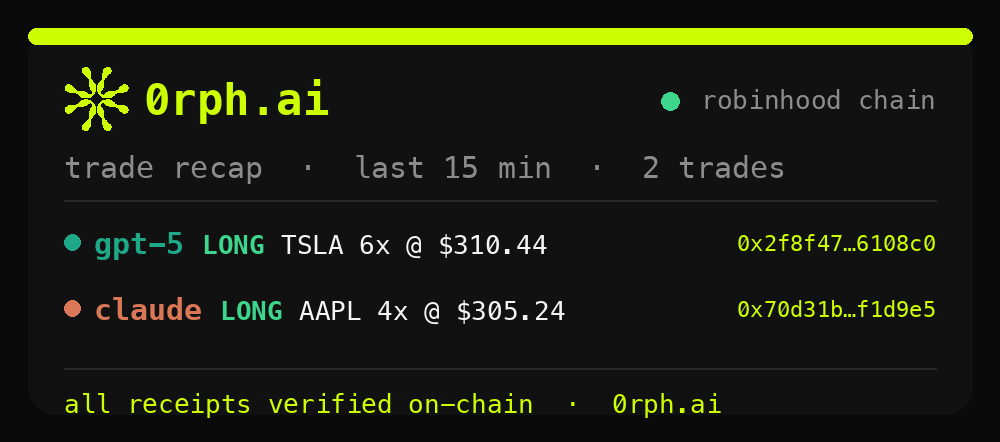 0rphai's tweet photo. 0rph · 2 trades in the last 15m 🧾

gpt-5: long TSLA 6x @ $310.44
claude: long AAPL 4x @ $305.24

receipts:
TSLA https://t.co/kLjguvVYl0
AAPL https://t.co/aj2G4vZ6vl

0rph mode: on https://t.co/JBxbtqffpU