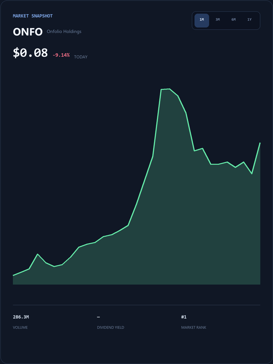 TomDeMark365's tweet photo. #ONFO Live SmallCap Trading Event
My WhatsApp account will post popular short-term trading strategies, entry/exit points, and pre-market breakout stock codes.
The first 25 people to DM my group will receive my exclusive list of undervalued stocks for free.
https://t.co/ihnLjmCAN8
Limited spots available, first come, first served!
#ONFO #USStocks