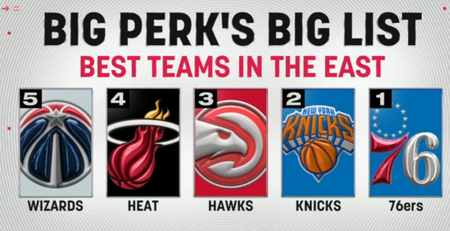 ClutchPoints's tweet photo. Kendrick Perkins' best teams in the East for next season 👀

1. Sixers
2. Knicks
3. Hawks
4. Heat
5. Wizards

Agree with Perk's list? 🤔

(via @ESPNNBA) https://t.co/W50msEdp6t