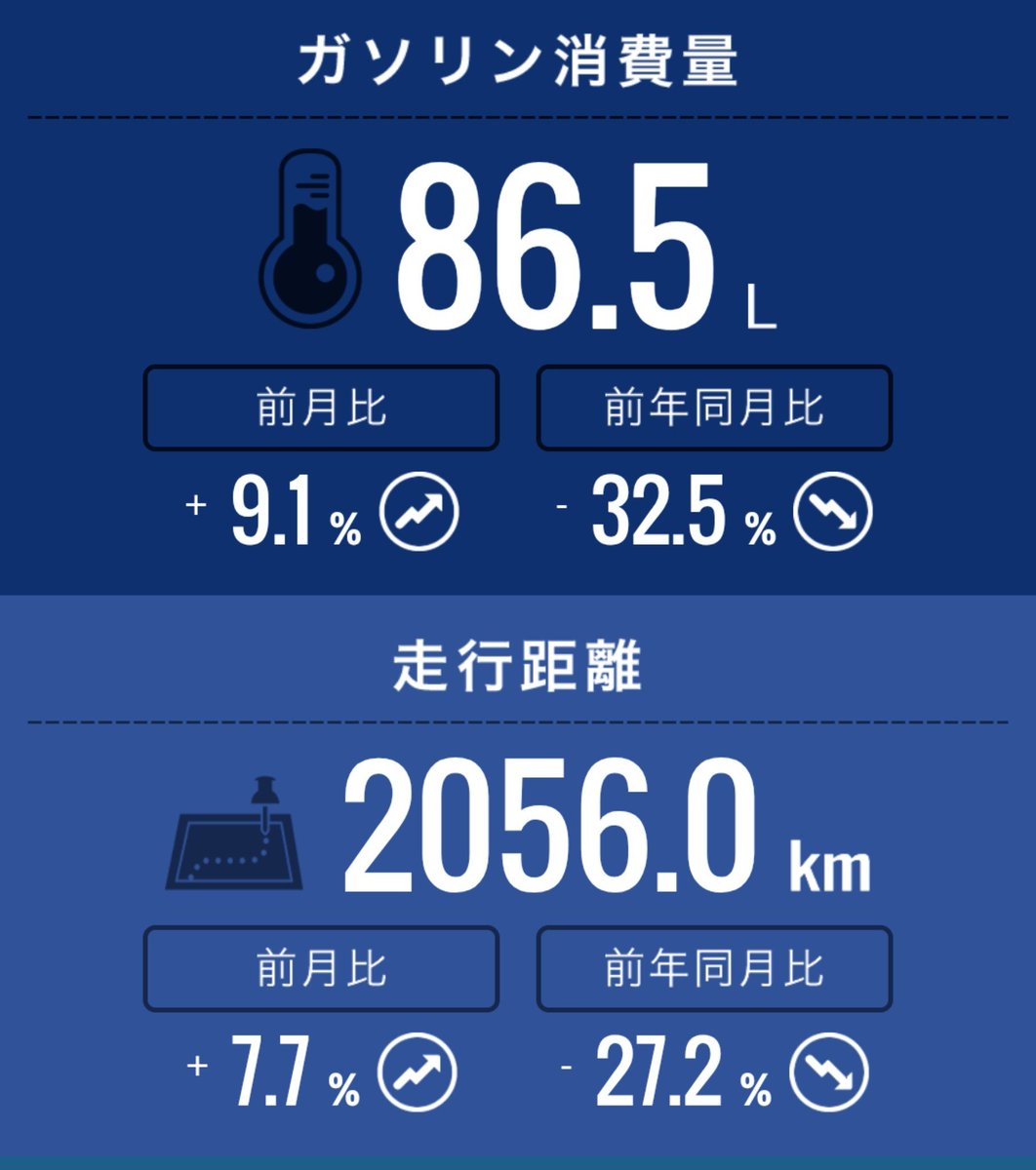 CureLillian_RV5's tweet photo. 7月は2056km走行(関東遠征2回)
3000km叩き出せず、距離ガバと名乗れるか微妙になりかけてるが、定義はない!
#虹ヶ咲学園距離ガバ同好会
#RV5 https://t.co/TbqQZHKK2I