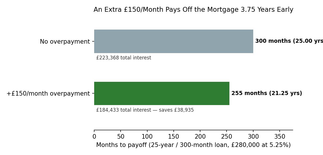 majid_b's tweet photo. Monthly overpayments beat one annual lump sum by £1,582 over twenty years on a £250,000 mortgage. Choosing to shorten the term rather than reduce the monthly payment on a £10,000 lump sum is worth £12,909, so the second decision matters considerably more. #HomeBuying https://t.co/VM9GmfEUpD