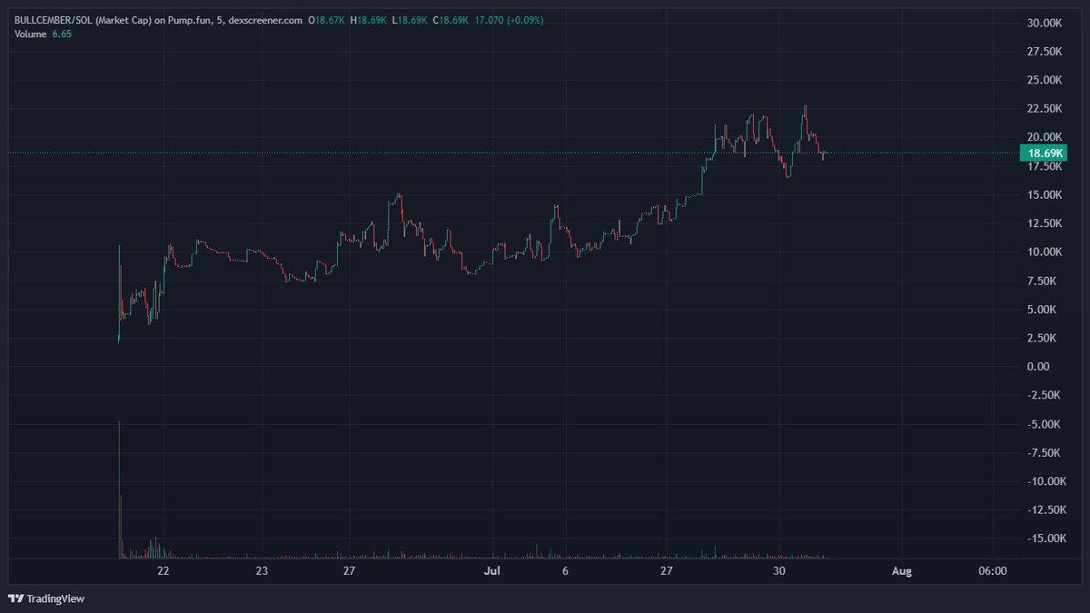 GiganticAura's tweet photo. $BULLCEMBER IS REAL

DTRmPLZPfQRRRVwyZFuSxUhvnj9RHgDqFjQXx6vUpump https://t.co/pTgV9C5vKF