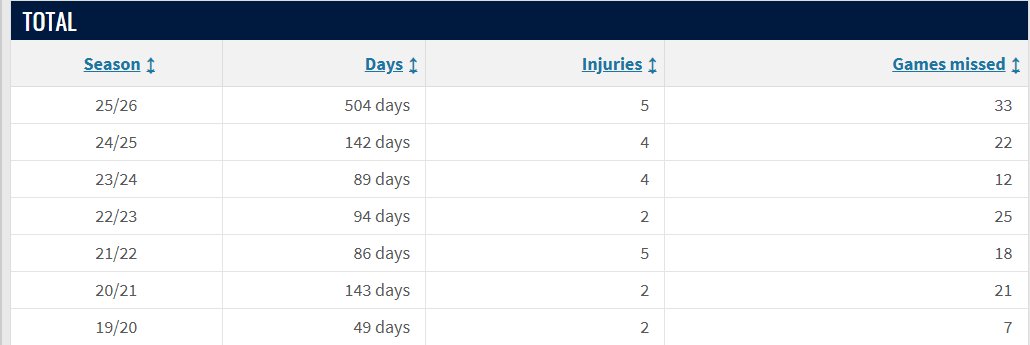 peppy_tango's tweet photo. The injury record of @ferland_mendy since joining Real Madrid in 2019-20 season. https://t.co/iZH6NwqcTu