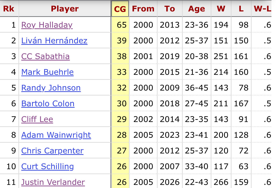 ShamusTalkSport's tweet photo. Not only did Cliff Lee finish with the third-most complete games by a Phillies pitcher since 2000, he also ranks seventh in all of MLB over that span.

1.) Roy Halladay — 65 CG
2.) Liván Hernández — 39 CG
3.) CC Sabathia — 38 CG
4.) Mark Buehrle — 33 CG
5.) Randy Johnson — 32 CG
6.) Bartolo Colón — 30 CG
7.) Cliff Lee — 29 CG
8.) Adam Wainwright — 28 CG
9.) Chris Carpenter — 27 CG
T-10.) Curt Schilling — 26 CG
T-10.) Justin Verlander — 26 CG

Data via @baseball_ref / @Stathead