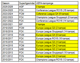 olzzeren's tweet photo. Bør man heppe på andre #sldk-hold i Europa?

9 af de seneste 16 Superliga-sæsoner er vundet af hold uden gruppespil/ligafase. #fcklive er de eneste, der har spillet 9+ UEFA-kampe og samtidig vundet ligaen.

Så giver det mening at håbe, rivalerne kvalificerer sig. https://t.co/c5Zgt87ADD