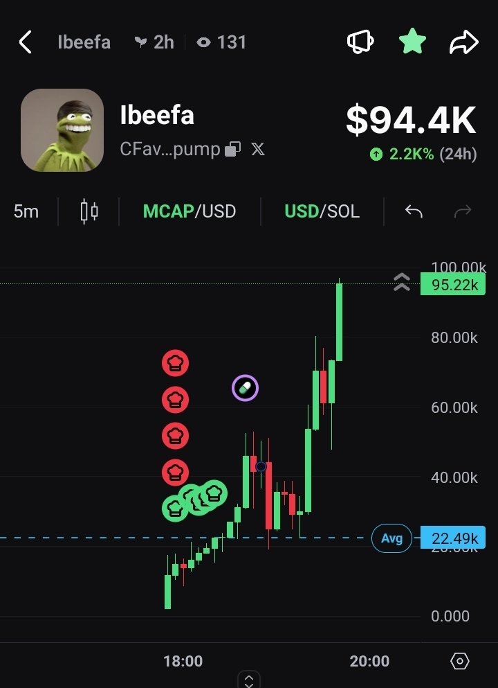 cryptochangeo's tweet photo. Collect your bread!
$Ibeefa was an absolute hit
Good time to take initials or the full win https://t.co/z8MbGYlDXO