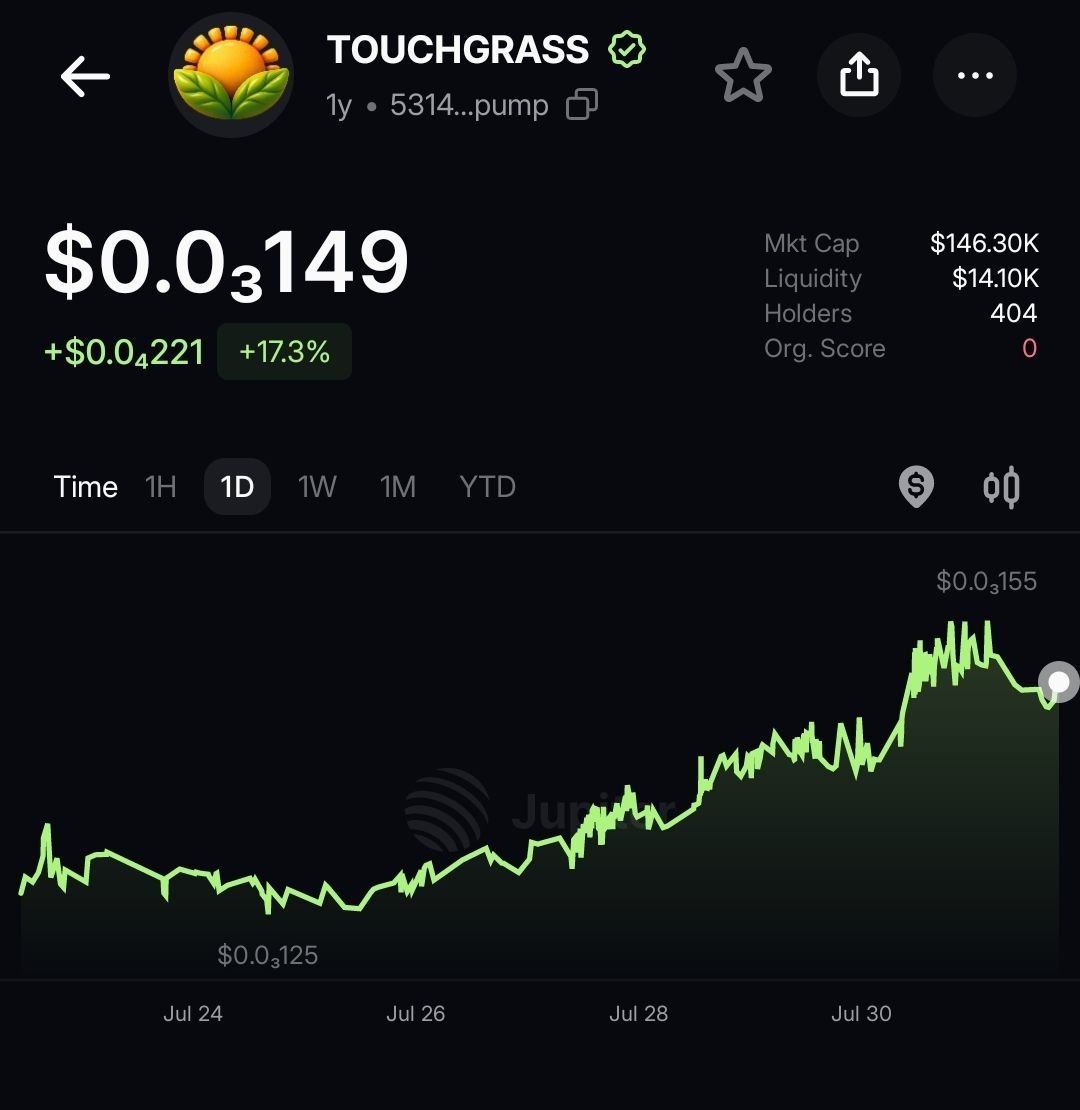 DaisyM94191's tweet photo. $TouchGrass keeps proving that steady growth wins. 🌱📈 Green candles, stronger community, and we're just getting started. WAGMI! 🚀

CA: 5314GTpDziP2ZdaANnt5KJEABGXy5Nn5Kyc3SFPYpump https://t.co/qVVzpPkjw4