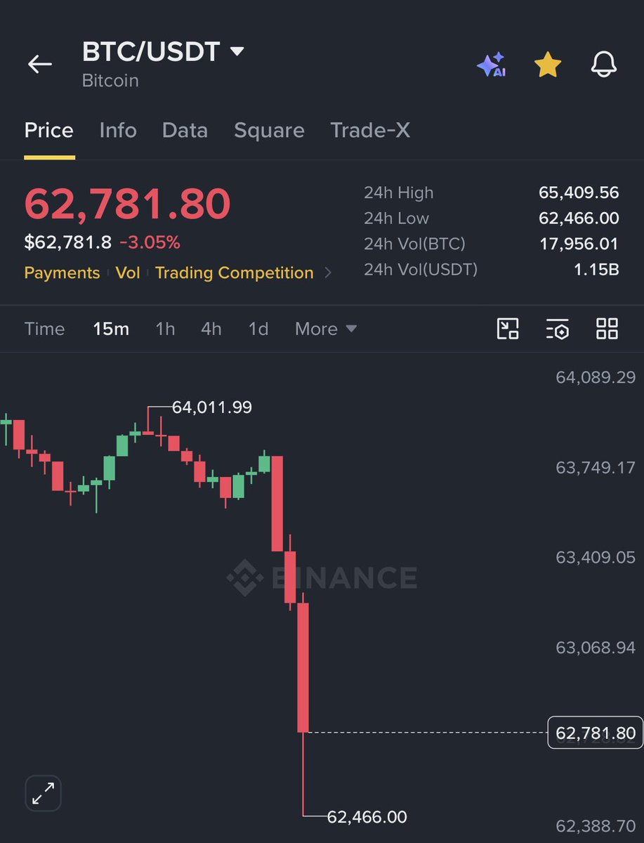 AnthonySmi7y's tweet photo. $BTC dropped below $63,000

$ETH dumped to $1,848 

$50M longs liquidated in 45 minutes.

This came after US Treasury informed banks that it may intervene in yen market. https://t.co/e9D0kpQ1ks