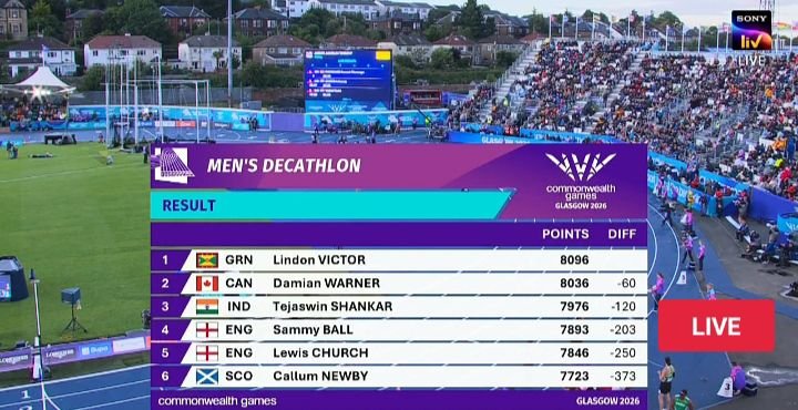 Navinsports's tweet photo. THE MAN, MYTH AND LEGEND!!

TEJASWIN SHANKAR IS IN ELITE COMPANY !! 

HE WINS BRONZE BEHIND TOKYO OLYMPICS Champion & Paris 🥉 not by big difference!! 

A Legend of Indian athletics 🎽 

70% Fit Tejaswin Shankar wins India's Craziest historic 1st ever Decathlon CWG  🥉medal with 7976 points at Glassgow CWG all with battling with Knee Injury !!