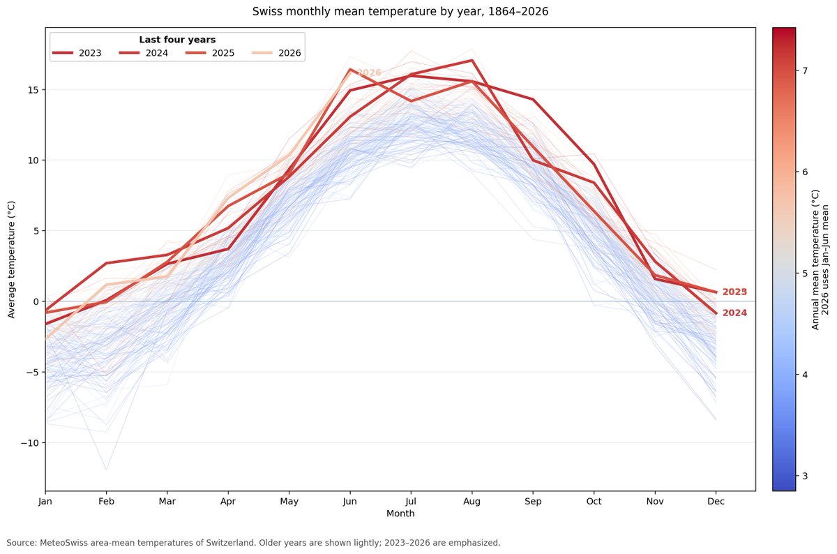 ltgal2's tweet photo. Temperatures mensuelle en Suisse depuis 1864.
Données météo Suisse.
https://t.co/Nn6GEZZAbs
Joyeuse fête Nationale à tous et à toutes! https://t.co/2a8y4LUygh