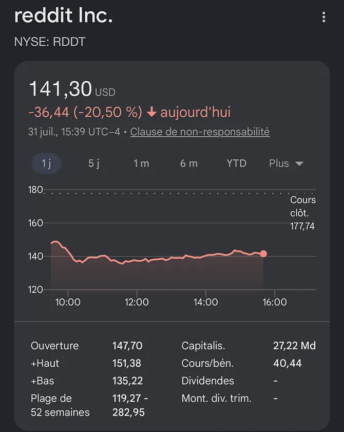 Im_Specter's tweet photo. Reddit bat le consensus aisément. Le titre chute de 20% dans l’incompréhension !

Le chiffre d’affaires du Q2 2026 ressort à 805 M$ (+61%) contre un consensus autour de 745 M$.

L’ARPU global grimpe de 36% à 6,18$, mais...https://t.co/proGgStdGe

$RDDT https://t.co/0Lct5Lps3y