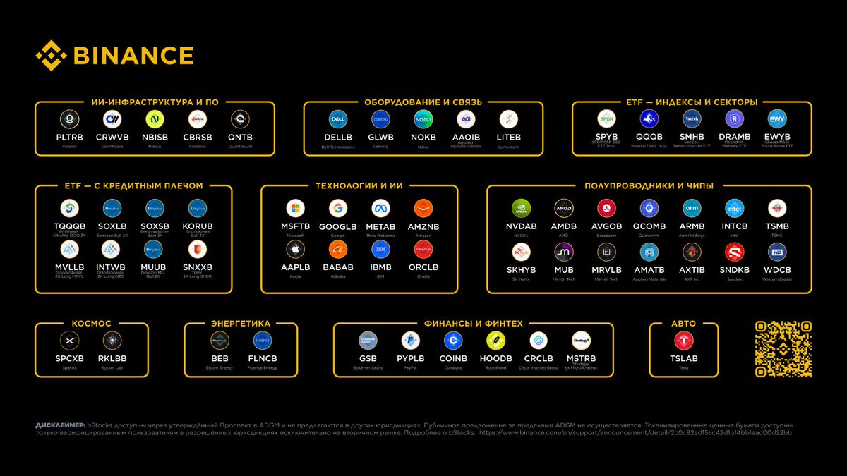 cis_binance's tweet photo. 💪 Всё, что нужно знать о bStocks.
bStocks — токенизированные активы мировых компаний прямо на Binance. Коротко о главном 👇
#Binance #bStocks #Crypto https://t.co/7AAkbOefuL