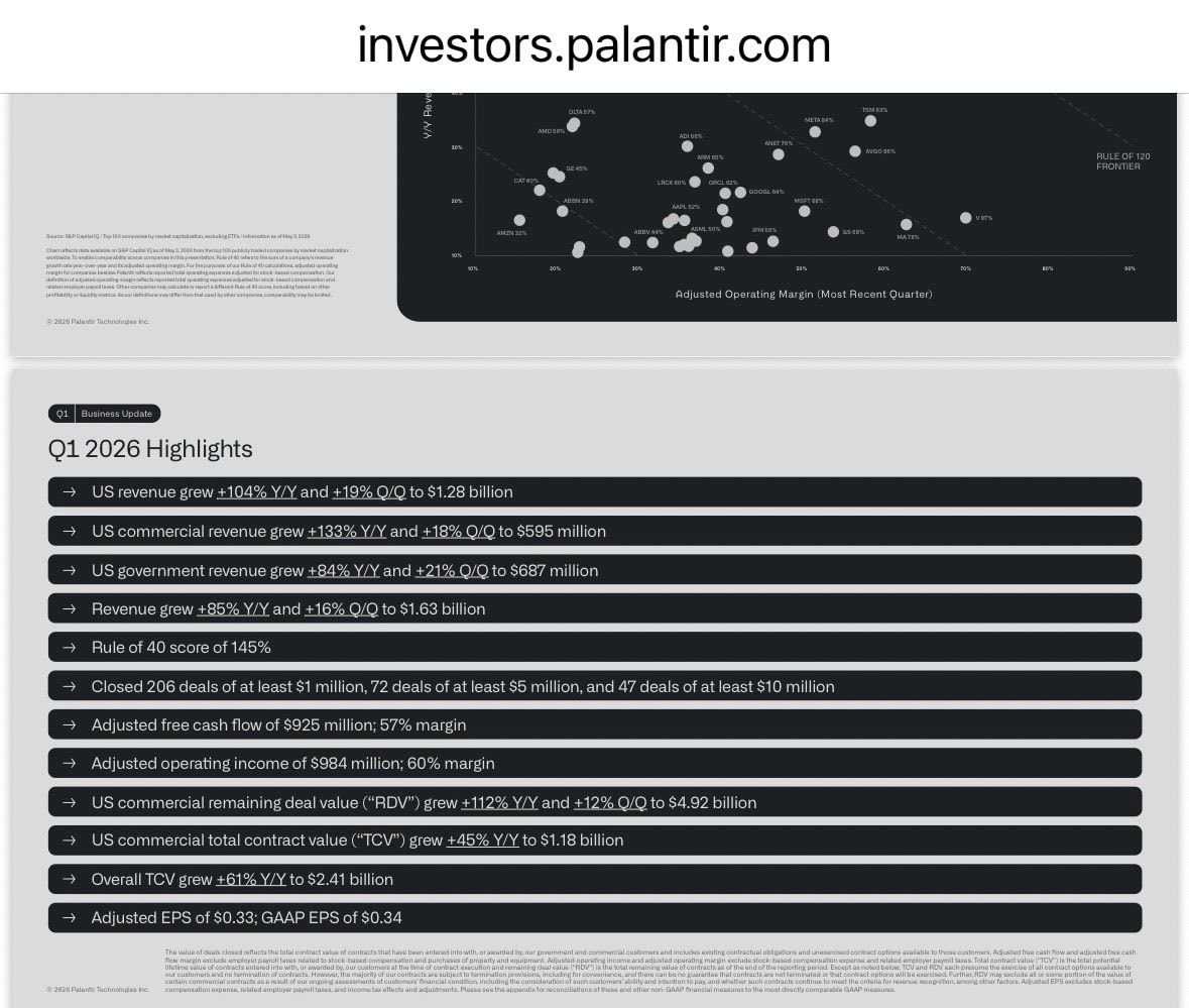 jennycohn1's tweet photo. In its most recent quarterly financial report, Palantir reported $1.28 billion in total US revenue. Of that amount, $687 million came from U.S. taxpayer-funded agencies—an EIGHTY FOUR PERCENT INCREASE year-over-year. Cool. Cool …1/ https://t.co/XZaHw472up