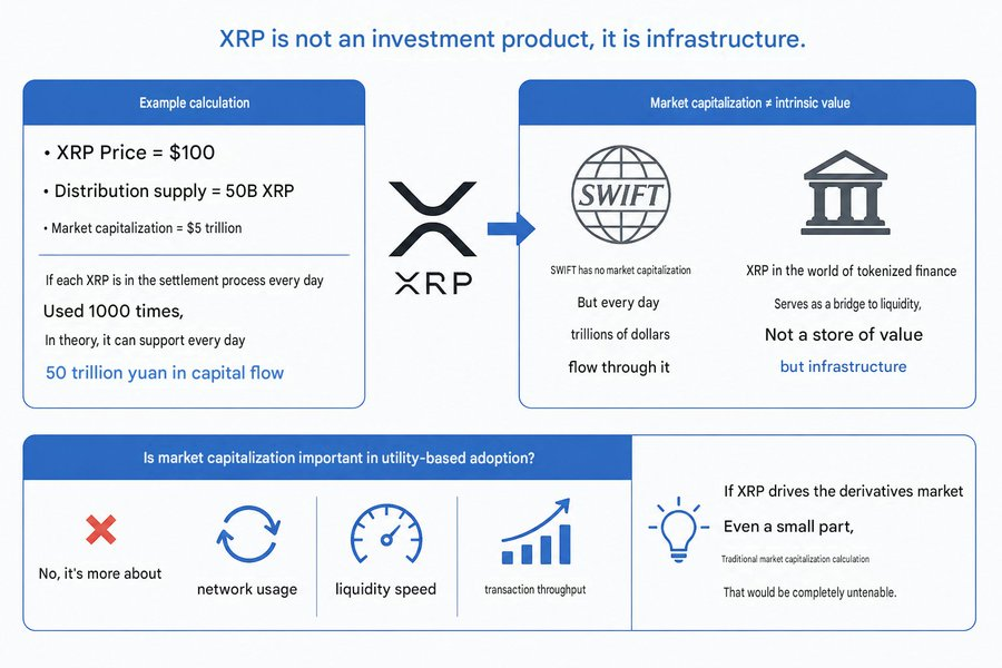 Jenny_Solstice's tweet photo. XRP doesn't care about market cap. • XRP Price = $100 • Circulating Supply = 50B XRP • Market Cap = $5 trillion • However, if each XRP is used for settlement 1,000 times a day, it could theoretically support a daily flow of $5 quadrillion. So, even with a market cap of $5 trillion, the actual value settled or represented by the network could far exceed that figure. SWIFT has no market cap, yet trillions of dollars flow through it daily. XRP acts as a bridge of liquidity in the world of tokenized finance, not as a store of value like gold. It is infrastructure. In utility-based adoption, does market capitalization matter? No, it's more about network usage, liquidity speed, and transaction throughput. If XRP were to power even a small fraction of the derivatives market, traditional market cap calculations would become completely irrelevant.