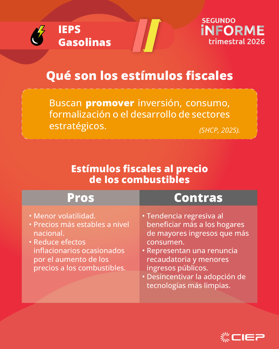 ciepmx's tweet photo. #SegundoInformeTrimestral | #Gasolina

📌El precio del crudo se ha mantenido por encima de lo estimado en el presupuesto (CGPE 2026). 

⛽️En julio de 2026, el crudo alcanzó niveles cercanos a 80.25 dólares por barril (dpb), frente a los 54.9 dpb estimados en el PEF.

Conoce los detalles aquí 👇

#FinanzasPúblicas #CIEP