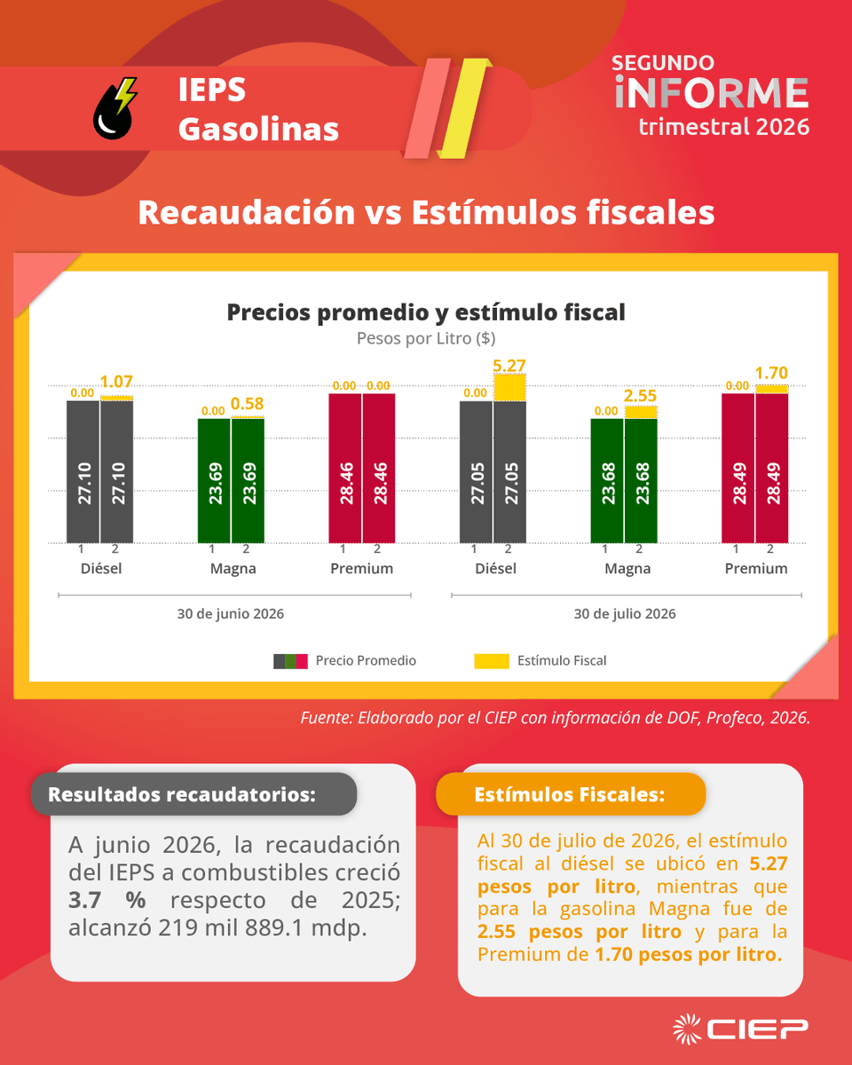 ciepmx's tweet photo. #SegundoInformeTrimestral | #Gasolina

📌El precio del crudo se ha mantenido por encima de lo estimado en el presupuesto (CGPE 2026). 

⛽️En julio de 2026, el crudo alcanzó niveles cercanos a 80.25 dólares por barril (dpb), frente a los 54.9 dpb estimados en el PEF.

Conoce los detalles aquí 👇

#FinanzasPúblicas #CIEP