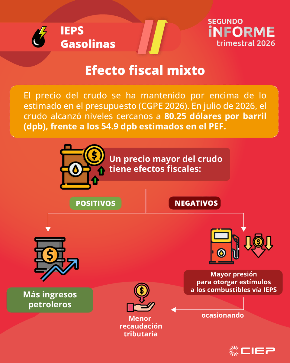 ciepmx's tweet photo. #SegundoInformeTrimestral | #Gasolina

📌El precio del crudo se ha mantenido por encima de lo estimado en el presupuesto (CGPE 2026). 

⛽️En julio de 2026, el crudo alcanzó niveles cercanos a 80.25 dólares por barril (dpb), frente a los 54.9 dpb estimados en el PEF.

Conoce los detalles aquí 👇

#FinanzasPúblicas #CIEP