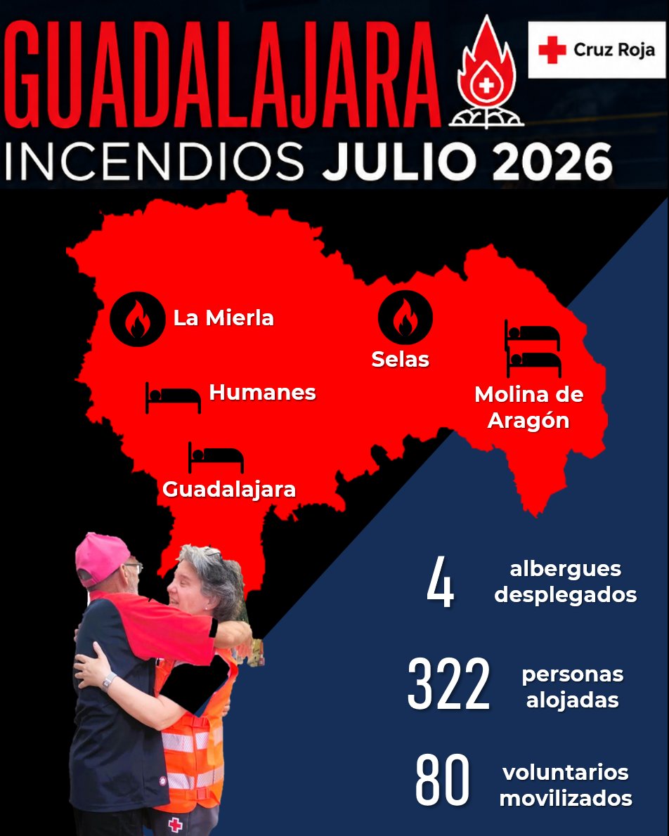CruzRojaGuada's tweet photo. Este ha sido el servicio que hemos desplegado por los incendios en nuestra provincia:
🔥 2 incendios en La Mierla y Selas.
🛌 4 albergues desplegados en Humanes, Molina de Aragón y Guadalajara.
🙍‍♀️ 322 personas alojadas.
🚑 80 voluntarios movilizados. https://t.co/qFDHuJODNm