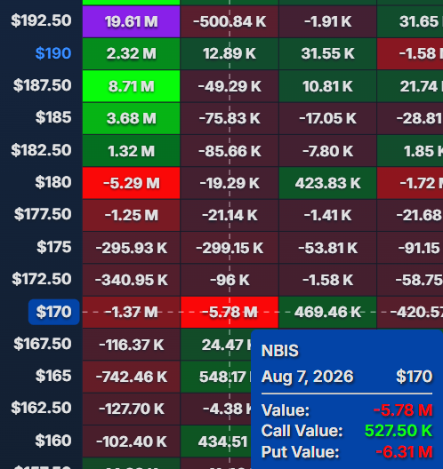 toastersicle's tweet photo. $NBIS looking for 170 for next week before hammering calls https://t.co/CsGOB0zbrU
