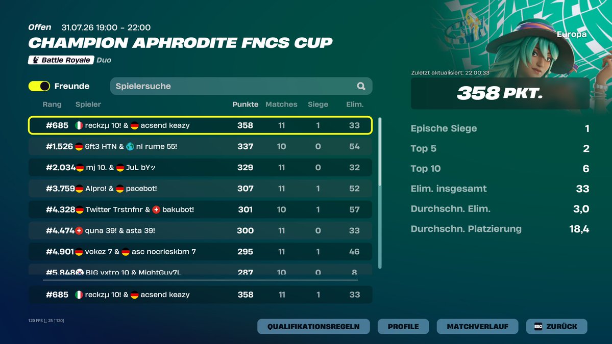Keazy71's tweet photo. Not Qualed  ┃ 10 points more 

@Reckzmng best player got carried a bit 😐 https://t.co/d9qHCTnCNl