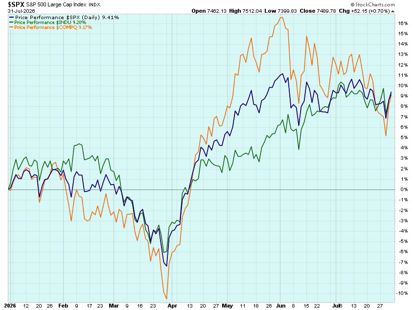 OMillionaires's tweet photo. YTD Performance:
📈S&P: +9.41%
📈Nasdaq: +9.17%
📈Dow: +9.20%
📈Small Caps: +18.74%
🥇Gold: -6.33%
🛢️Oil: +47.63%
💵US Dollar: +1.69%
₿ Bitcoin: -28.08%
#YTDPerformance $SPY $QQQ $DIA $SPX #GOLD $GLD #Bitcoin $BTCUSD $IWM $RUT $USD https://t.co/lgBy3byH53