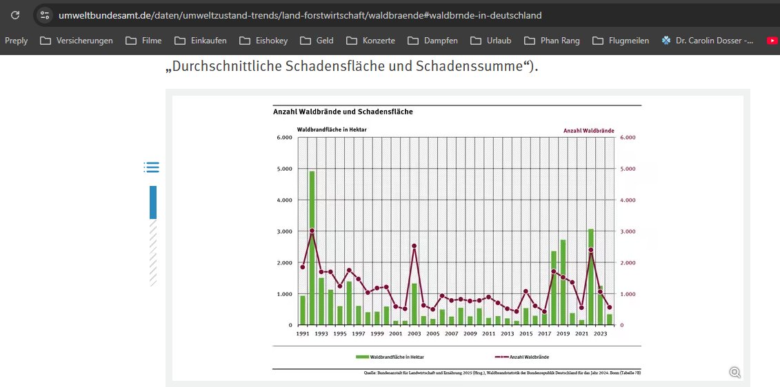 Alfred00843744's tweet photo. @Perowinger94 Ja wenn man zu faul ist und nur Überschriften nachläuft und sich toll fühlt wenn man alles nach blöckt...
Aber irgenwo ist es halt immer heis - und irgendwo brennts halt jeden sommer...

https://t.co/d0KgarbZt0 https://t.co/pG3lq1Pmlq