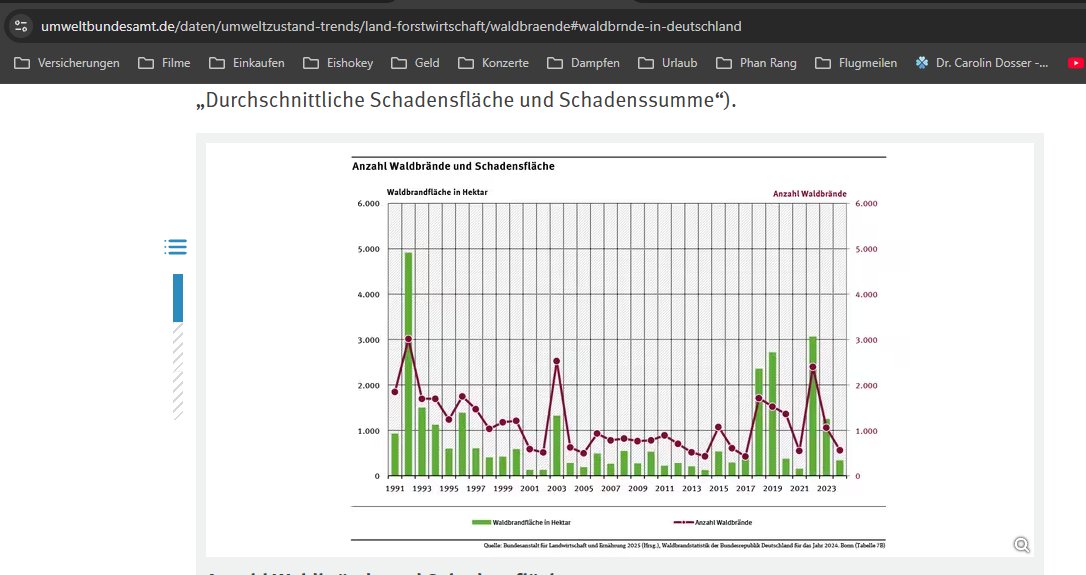 Alfred00843744's tweet photo. @SchaafAmBerg Ja wenn man zu faul ist und nur Überschriften nachläuft und sich toll fühlt wenn man alles nach blöckt...
Aber irgenwo ist es halt immer heis - und irgendwo brennts halt jeden sommer...

https://t.co/d0KgarbZt0 https://t.co/pZopnqW60x