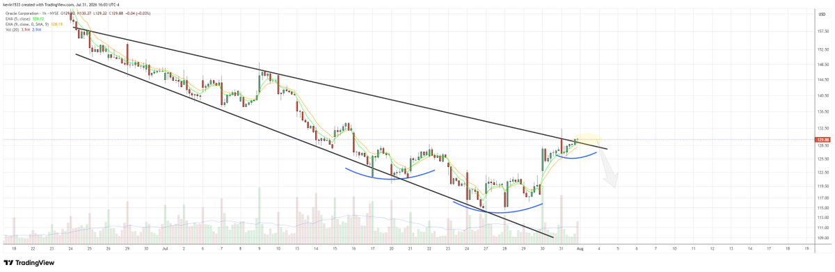 kpak82's tweet photo. $ORCL bullish inverse H&amp;S and megaphone breakout.
Enjoy. https://t.co/8HBqyev0Qg