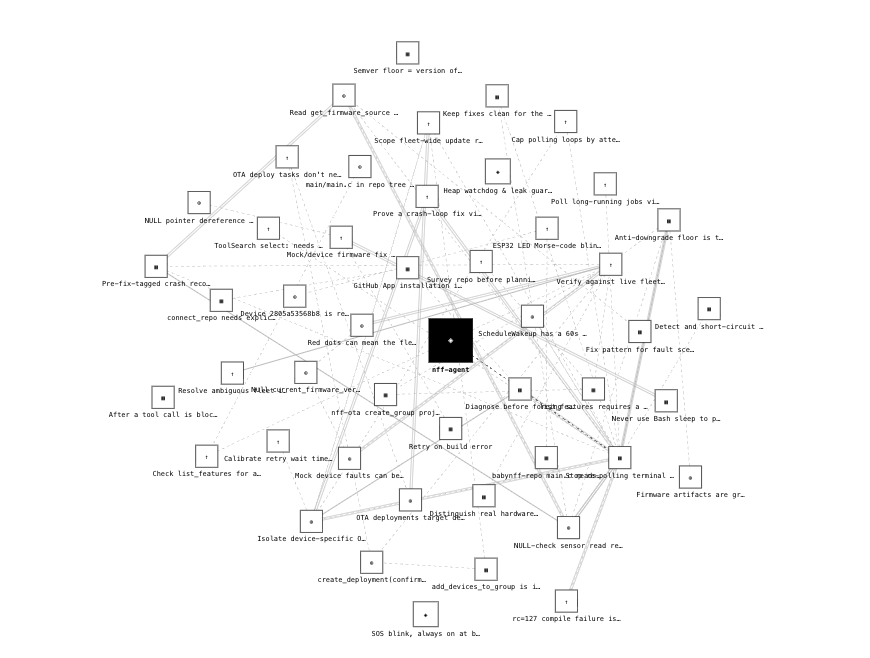 mx_builds's tweet photo. Inspired by @t_blom  talk on AI-native companies, we built our "company brain" as a policy graph, not just retrieval. 
Every action gets a live success rate, cost, and outcome. Built first to run hardware fleets (bad OTA = bricked device), now running our own ops too. https://t.co/td8GPb7HrY