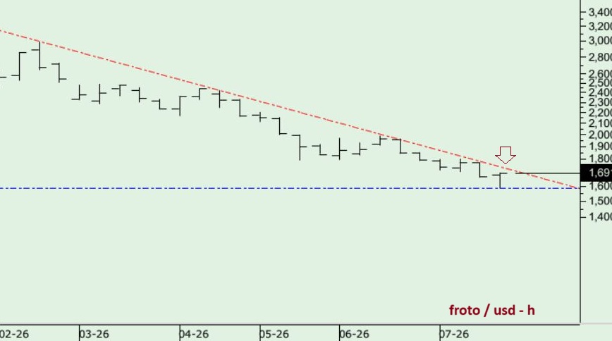 ORiON_0303's tweet photo. #FROTO (USD) https://t.co/OnPXEr65fE