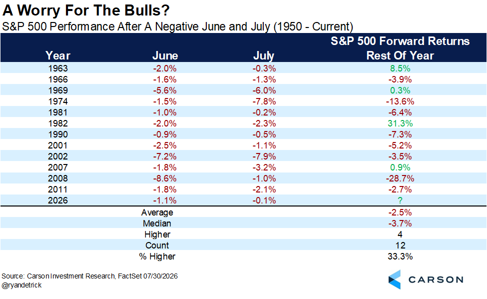 RyanDetrick's tweet photo. July tried, but finished down 0.1%.

Prepare to hear a LOT about this from the bears, but down in June and July has been weak for the rest of the year historically. https://t.co/W0GKHoxQWD