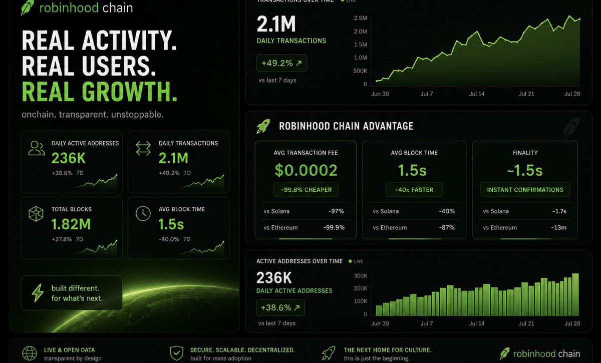 hooderfun's tweet photo. numbers don’t lie.

robinhood chain is different.

lower fees.

faster finality.

built for the next wave of culture coins.

this is just the beginning. https://t.co/fwDUq4QTum
