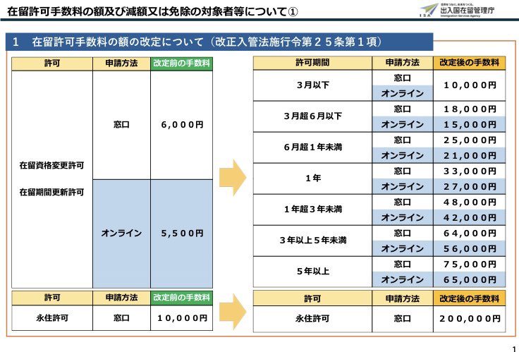 mit0919Sahne's tweet photo. み！みんな！

官製ヘイト=国による外国人差別・いじめで、在留審査手数料が倍以上にされようとしているよ！
入管庁がパブリックコメント集めてるから、差別に反対する人は、やめろ、ふざけるなの一言でもコメントして！
※資料を全部開いてから進んでね。

パブコメ▶️ https://t.co/m9dEcvnXvg https://t.co/XpMk14BEqP