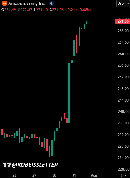 KobeissiLetter's tweet photo. BREAKING: Amazon, $AMZN, ends the day +15.3% higher, posting its best day in 14 years.

The stock added +$390 billion in market cap today. https://t.co/kdf9PzB0Bn