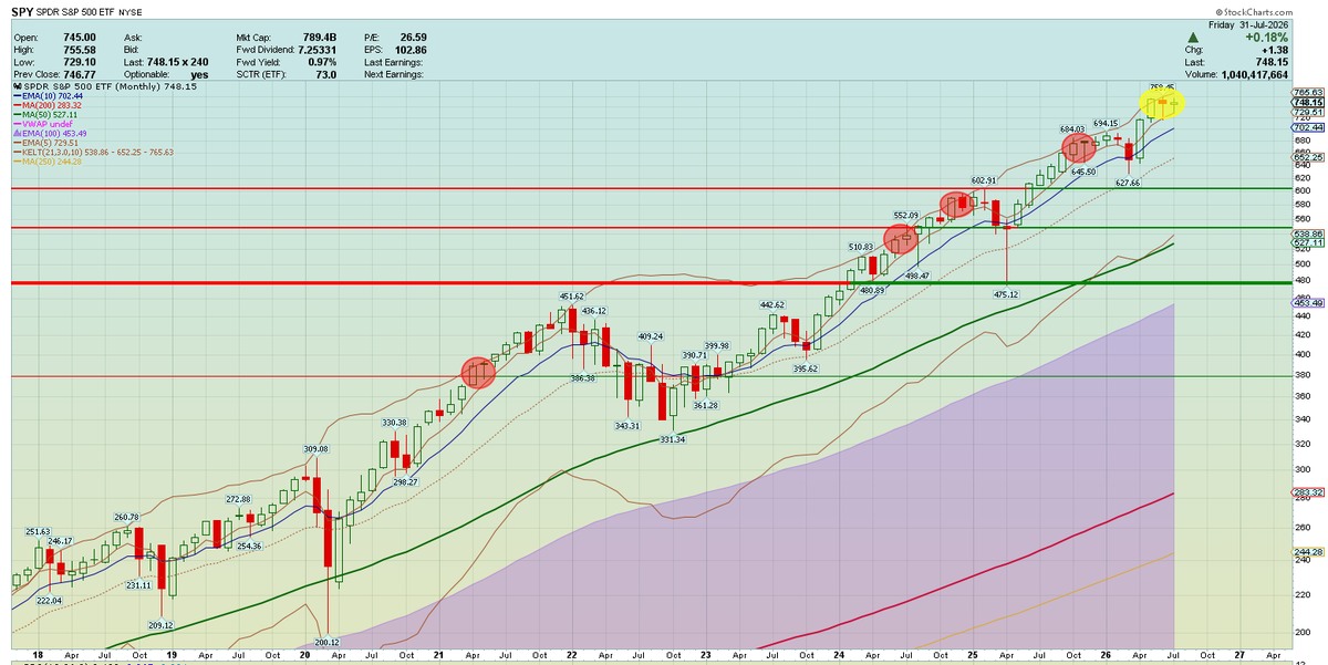 Trader_pdm's tweet photo. $SPY Decent close to the week &amp; month. Inside candle. Needs to continue the bounce to make new ath.
$SPY $SMH $XLK $NVDA $AAPL $TSLA $MSFT $AMZN $GOOGL $NFLX $AVGO https://t.co/wdedTmkQ5t