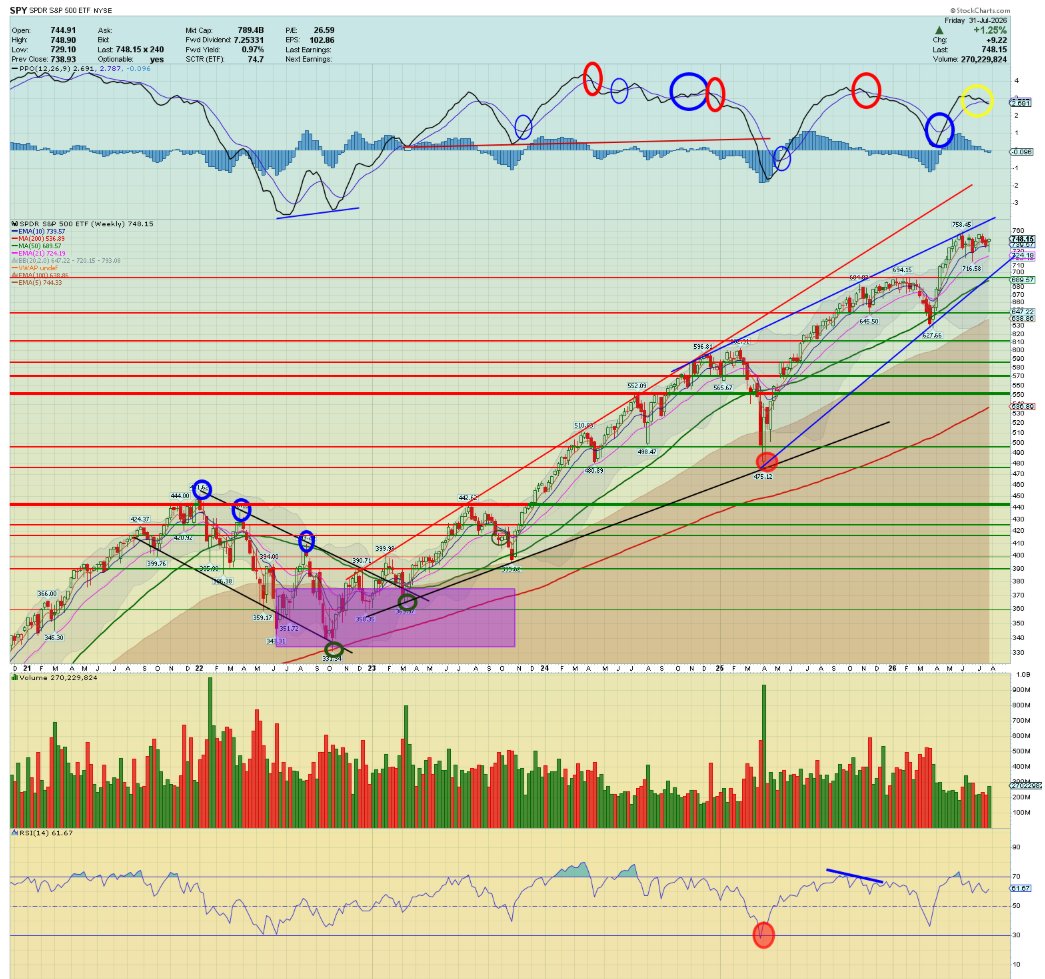 Trader_pdm's tweet photo. $SPY Decent close to the week &amp; month. Inside candle. Needs to continue the bounce to make new ath.
$SPY $SMH $XLK $NVDA $AAPL $TSLA $MSFT $AMZN $GOOGL $NFLX $AVGO https://t.co/wdedTmkQ5t