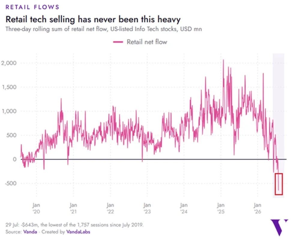 burak_finance's tweet photo. Retail tech selling just hit a record.  

Even the 2020 panic never got this deep.  

I am pretty sure the people following the right accounts on X and Substack did not sell this.  

The ones still watching CNBC, Cramer, and clickbait YouTubers?  
Those are the ones dumping at the lows.