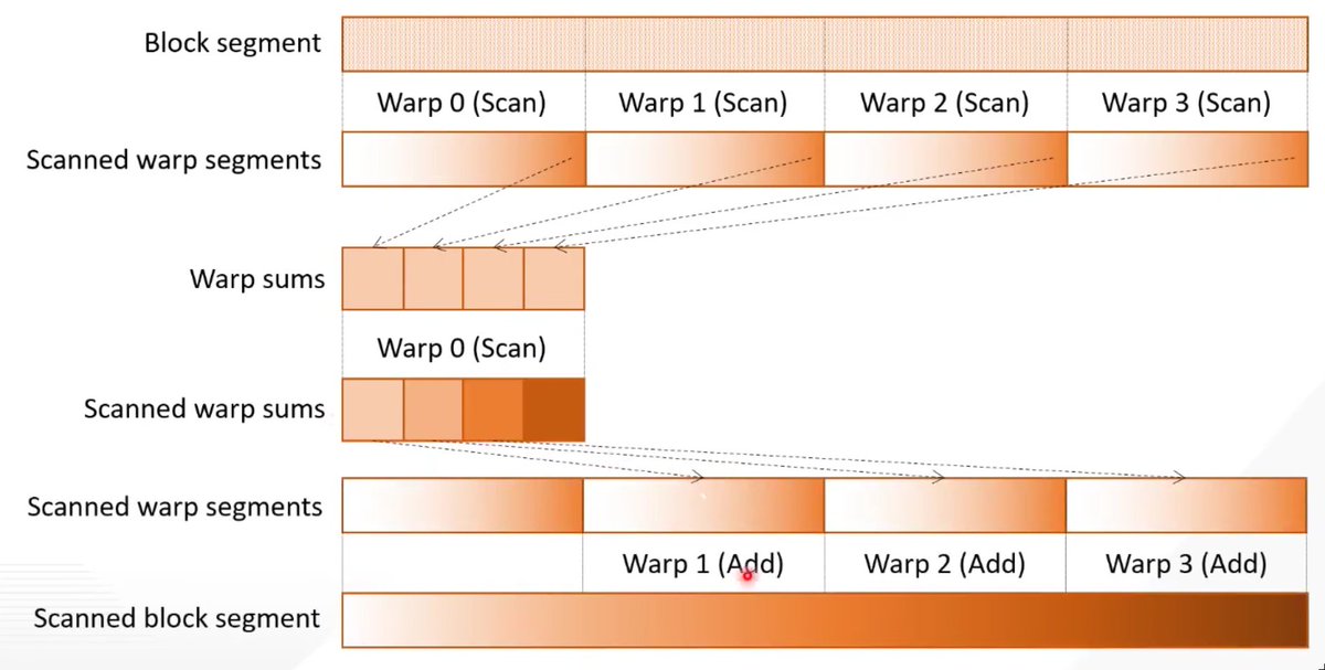 pavelsimo's tweet photo. Day 13/100 of learning CUDA

> solved another LeetGPU medium problem: Prefix Sum. the trickiest one so far... i was not able to solve it on my own, i watched the lectures Prefix Sum Scan Part 1 & Part 2 (links in the comments).

> til:

> the prefix sum is part of a problem family called "Scan". the name comes from the scan operator in Ken Iverson's APL (1962): https://t.co/Ga8Y9xgZG0

> many libraries implement scan operations: CUB -> BlockScan and DeviceScan, Thrust -> inclusive_scan, C++17 -> std::inclusive_scan, and MPI -> MPI_Scan.