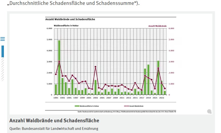 Alfred00843744's tweet photo. Uhhh Waldbrände - ENDLICH....  KLIMAAAAAAA
Ja wenn man zu faul ist und nur Überschriften nachläuft und sich toll fühlt wenn man alles nach rülbst...
Aber irgendwo ist es halt immer heiss - und irgendwo brennts halt jeden sommer...

https://t.co/d0KgarbZt0 https://t.co/gfgh5voi2v