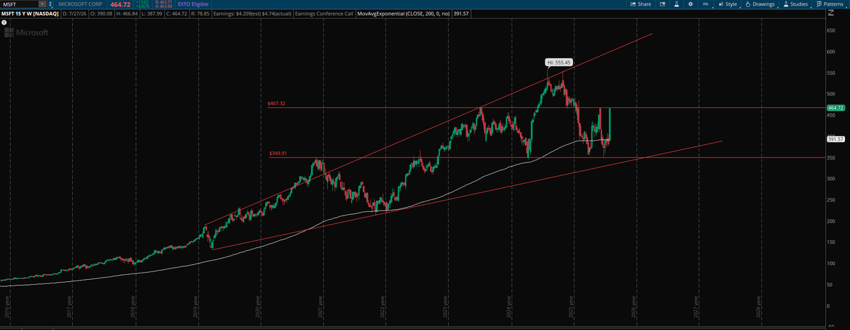 ___mruiz11's tweet photo. $MSFT is so close to breaking major resistance https://t.co/yIfFFyTvBM