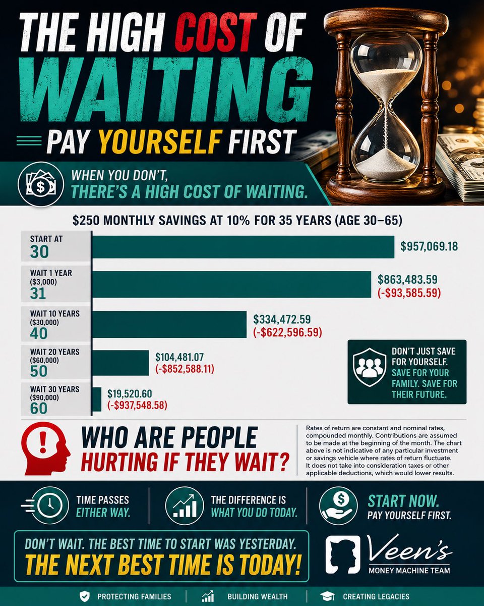 MoneyVeen's tweet photo. π¨ Are you so wealthy that you can afford to lose over $100,000 by waiting?
Pay yourself first. Your future self will thank you. π―ππ°
#payyourselffirst #selfloveβ€οΈ #getstarted #wealthy #veenthemoneymachine https://t.co/DbNyDZOydG