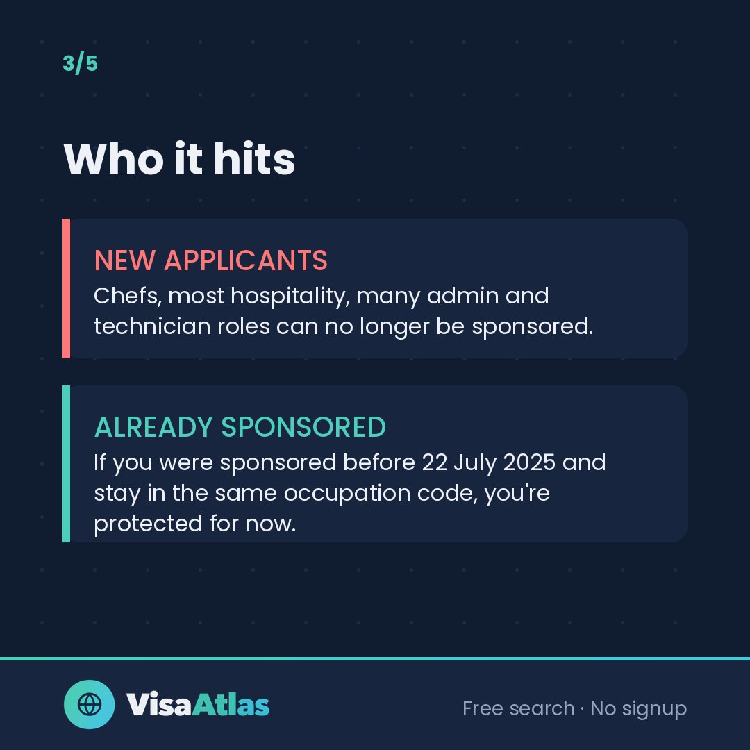 visaatlasuk's tweet photo. 111 occupations were removed from the UK Skilled Worker route on 22 July 2025 when the skill level went back to degree level.

Chefs, most hospitality, many admin roles.

People are still applying for jobs that stopped being sponsorable a year ago. https://t.co/pCYAMpuevG