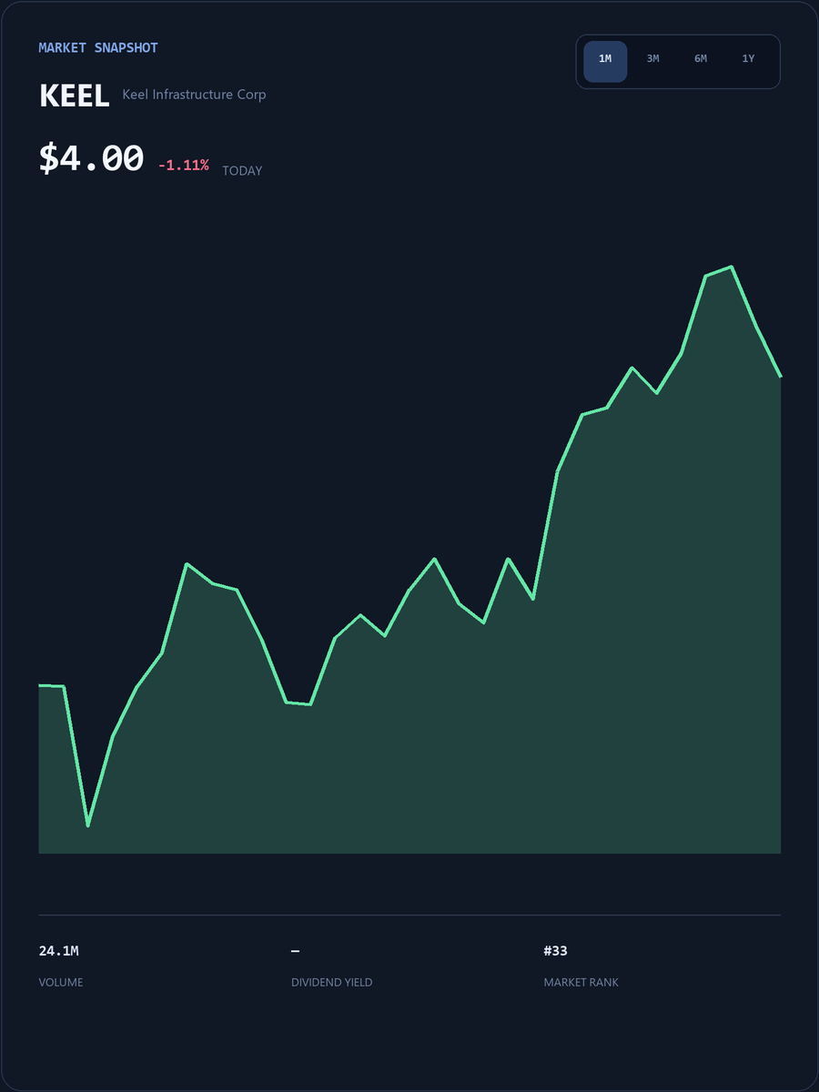 TomDeMark365's tweet photo. #KEEL Live SmallCap Trading Event
My WhatsApp account will post popular short-term trading strategies, entry/exit points, and pre-market breakout stock codes.
The first 25 people to DM my group will receive my exclusive list of undervalued stocks for free.
https://t.co/ihnLjmCAN8
Limited spots available, first come, first served!
#KEEL #USStocks