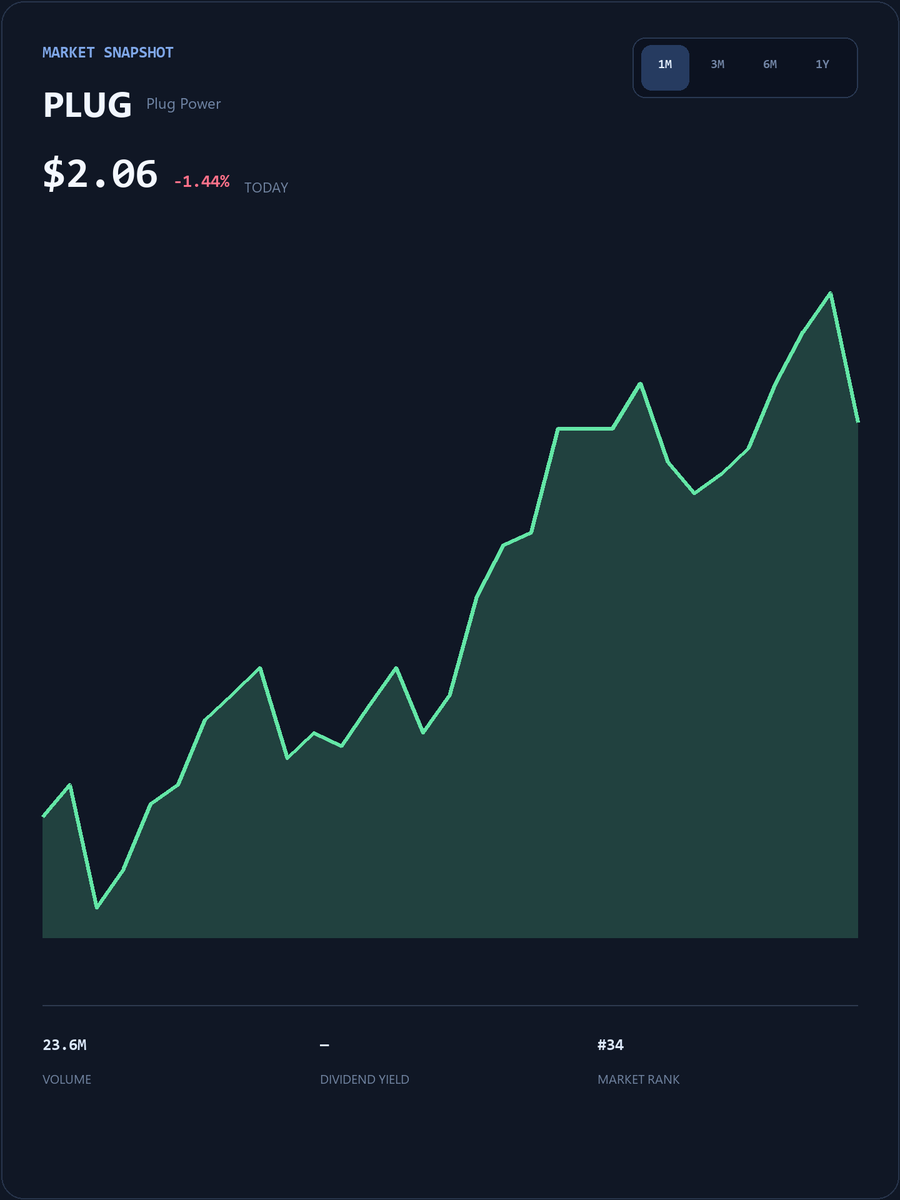 RubenRoy88's tweet photo. #PLUG Live SmallCap Trading Event
My WhatsApp account will post popular short-term trading strategies, entry/exit points, and pre-market breakout stock codes.
The first 25 people to DM my group will receive my exclusive list of undervalued stocks for free.
https://t.co/r9eZXTZ9Fh
Limited spots available, first come, first served!
#PLUG #USStocks