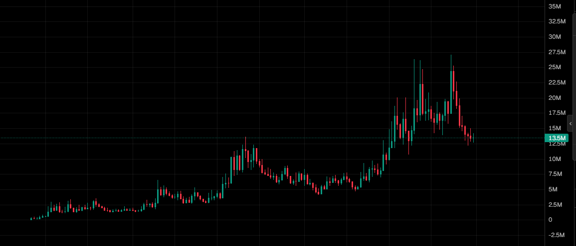 kaneyit1's tweet photo. the saddest thing in the trenches right now is seeing $triplet at 13m

it's literally free money

i genuinely don't know where else trench profits should be rotated other than into $triplet

there's nothing else with this kind of upside trading at this valuation

and i'm not even talking about posts like "triplet to 1b  we'll all make millions"

even if you ignore all that $triplet is perfect for catching 30-60% moves with decent size

ct is way too addicted to gambling even if it's worse in the long run (i'm guilty of that too)