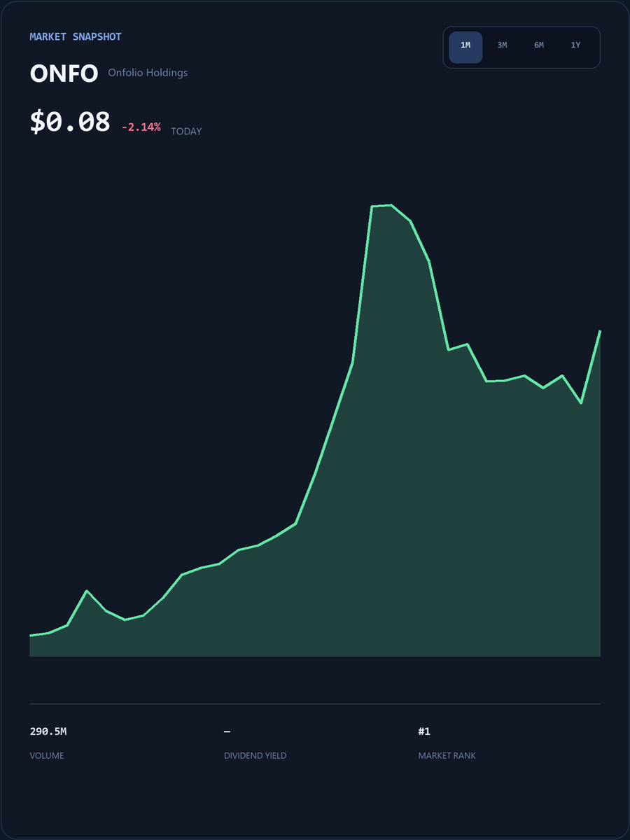 TomDeMark365's tweet photo. #ONFO Live SmallCap Trading Event
My WhatsApp account will post popular short-term trading strategies, entry/exit points, and pre-market breakout stock codes.
The first 25 people to DM my group will receive my exclusive list of undervalued stocks for free.
https://t.co/ihnLjmCAN8
Limited spots available, first come, first served!
#ONFO #USStocks