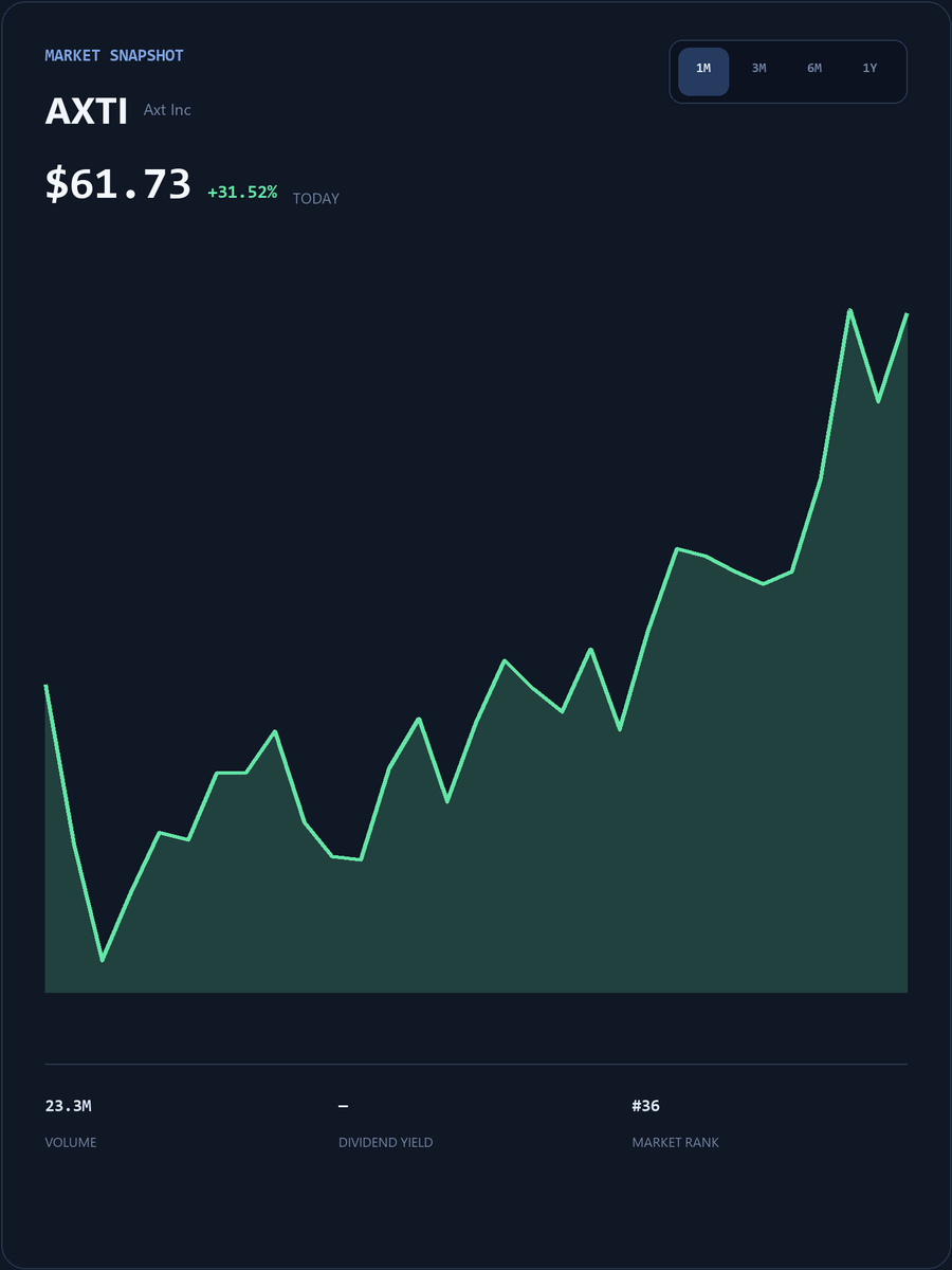 TomLee365's tweet photo. #AXTI Live SmallCap Trading Event
My WhatsApp account will post popular short-term trading strategies, entry/exit points, and pre-market breakout stock codes.
The first 25 people to DM my group will receive my exclusive list of undervalued stocks for free.
https://t.co/TyABlQGWXb
Limited spots available, first come, first served!
#AXTI #USStocks
