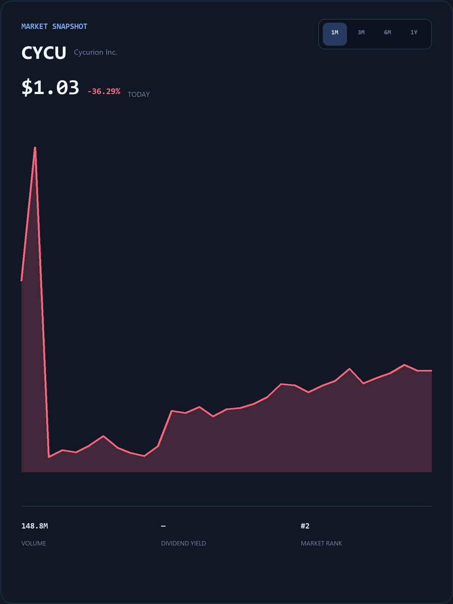 RubenRoy88's tweet photo. #CYCU Live SmallCap Trading Event
My WhatsApp account will post popular short-term trading strategies, entry/exit points, and pre-market breakout stock codes.
The first 25 people to DM my group will receive my exclusive list of undervalued stocks for free.
https://t.co/r9eZXTZ9Fh
Limited spots available, first come, first served!
#CYCU #USStocks