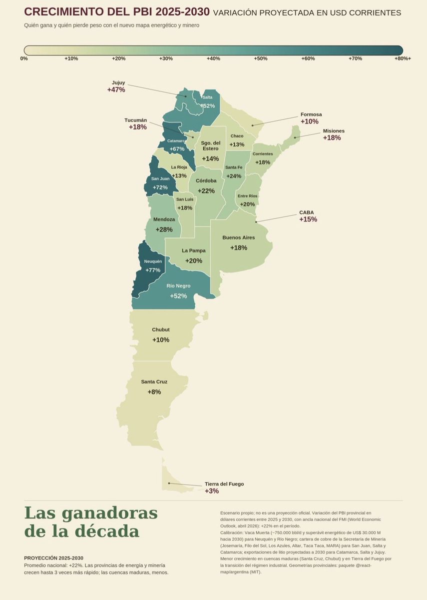 maxi_svriz's tweet photo. El PBI argentino hoy está muy concentrado, con Buenos Aires, CABA, Córdoba y Santa Fe explicando el 68% del producto nacional, pero el modelo a 2030 (que lleva el PBI de US$ 681.485 M a US$ 833.284 M, un +22% promedio) se centra en el interior del país. 
 https://t.co/5THtONkJCT https://t.co/1Sfo5r5Elj