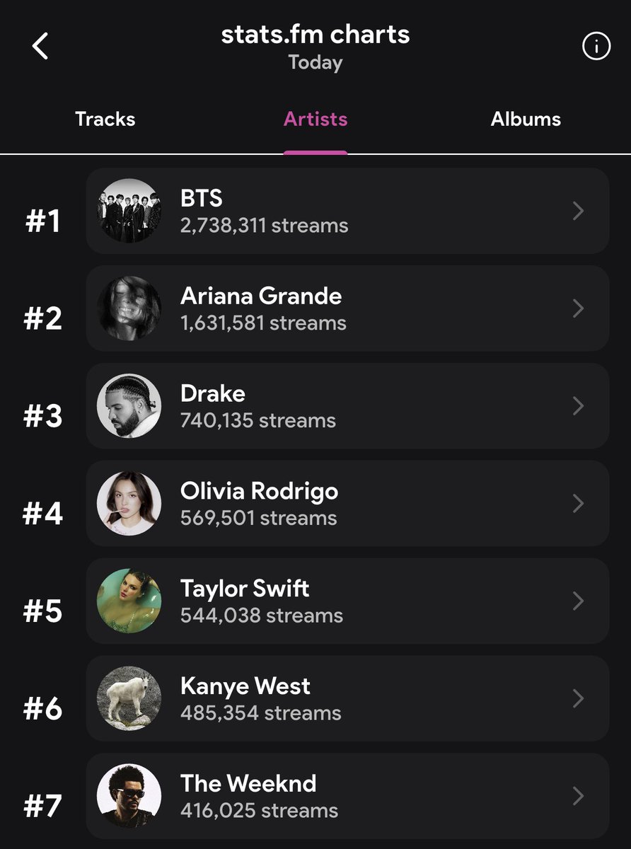ameviil's tweet photo. especially swim and normal keep climbing statsfm without slowing down. swim might hit 300k again after so long, we might see new stream peaks tomorrow 👀 

both track and artist streams are going up, we prayed for days like this, KEEP THIS ENERGY FOREVER 🙏🏻 keep streaming on spotify and apple music 🔥